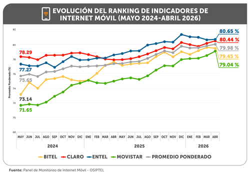 Perú | Desempeño del internet móvil mantiene tendencia de mejora en abril de 2026 1 np21052026 grafico1.png?width=500&height=349