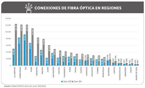 OSIPTEL: ¿qué empresa lidera el mercado de fibra óptica en las regiones?