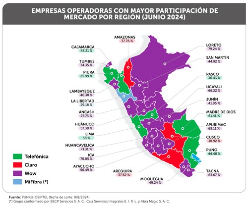 OSIPTEL: ¿qué empresa lidera el mercado de fibra óptica en las regiones?